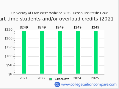 University of East-West Medicine 2025 cost per credit hour chart