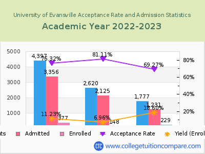 University of Evansville 2023 Acceptance Rate By Gender chart