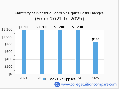University of Evansville 2025 books & supplies cost chart