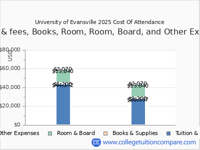 University of Evansville 2025 COA (cost of attendance) chart