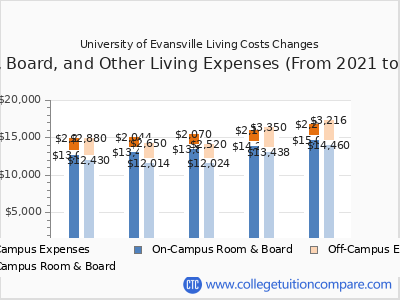 University of Evansville 2025 room & board cost chart