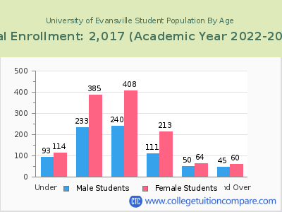 University of Evansville 2023 Student Population by Age chart