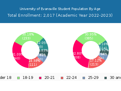 University of Evansville 2023 Student Population Age Diversity Pie chart