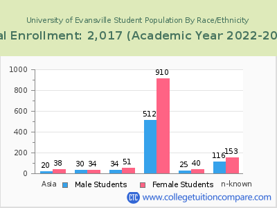 University of Evansville 2023 Student Population by Gender and Race chart
