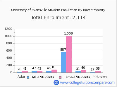 University of Evansville 2025 Student Population by Gender and Race chart
