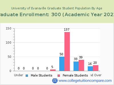 University of Evansville 2023 Graduate Enrollment by Age chart