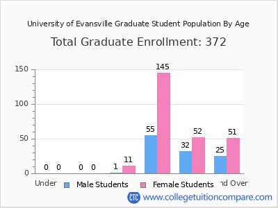 University of Evansville 2025 Graduate Enrollment by Age chart