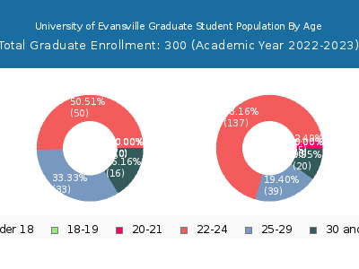 University of Evansville 2023 Graduate Enrollment Age Diversity Pie chart