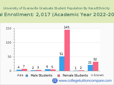 University of Evansville 2023 Graduate Enrollment by Gender and Race chart