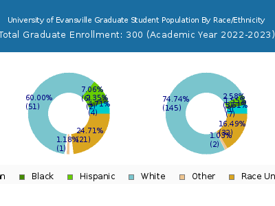 University of Evansville 2023 Graduate Enrollment by Gender and Race chart