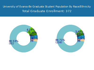 University of Evansville 2025 Graduate Enrollment by Gender and Race chart