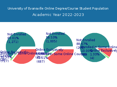 University of Evansville 2023 Online Student Population chart