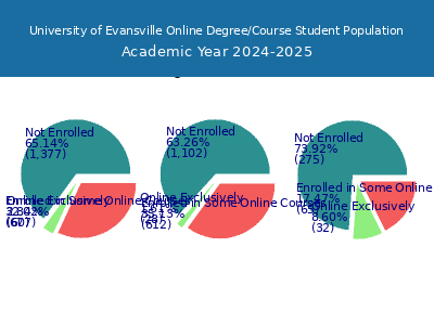University of Evansville 2025 Online Student Population chart