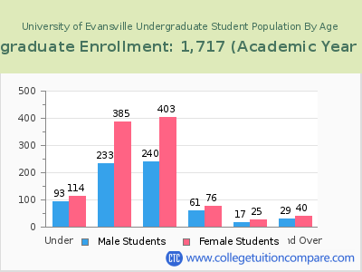 University of Evansville 2023 Undergraduate Enrollment by Age chart