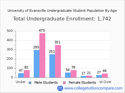 University of Evansville 2025 Undergraduate Enrollment by Age chart