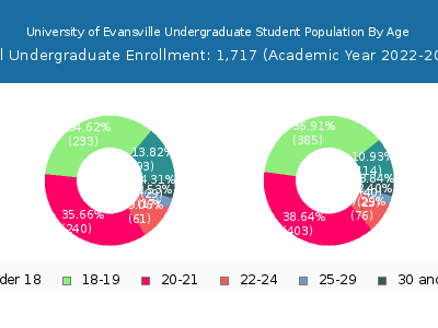 University of Evansville 2023 Undergraduate Enrollment Age Diversity Pie chart