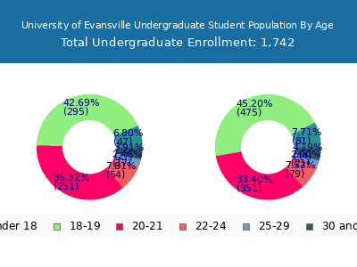 University of Evansville 2025 Undergraduate Enrollment Age Diversity Pie chart
