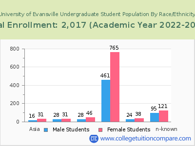 University of Evansville 2023 Undergraduate Enrollment by Gender and Race chart