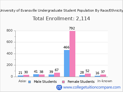 University of Evansville 2025 Undergraduate Enrollment by Gender and Race chart