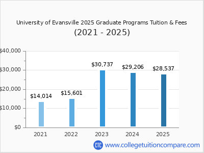 University of Evansville 2025 graduate tuition chart