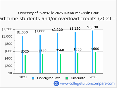 University of Evansville 2025 cost per credit hour chart