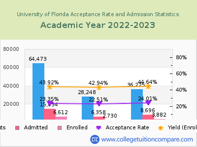 University of Florida 2023 Acceptance Rate By Gender chart