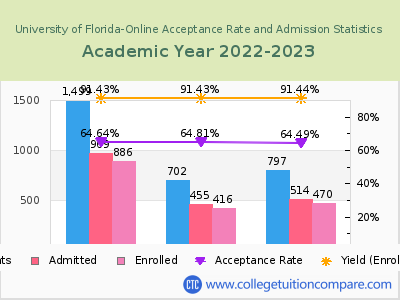 University of Florida-Online 2023 Acceptance Rate By Gender chart
