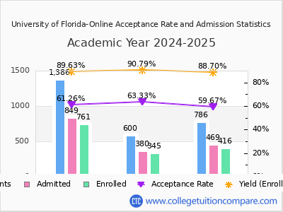 University of Florida-Online 2025 Acceptance Rate By Gender chart