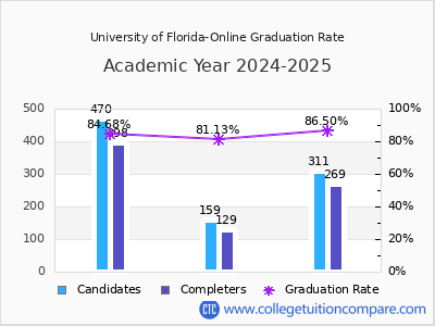 UF Online Graduation Rate