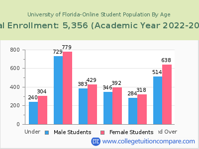University of Florida-Online 2023 Student Population by Age chart