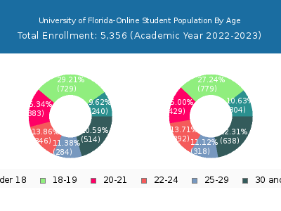 University of Florida-Online 2023 Student Population Age Diversity Pie chart