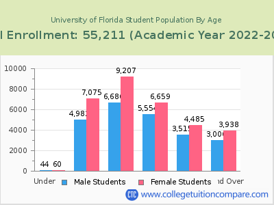 University of Florida 2023 Student Population by Age chart