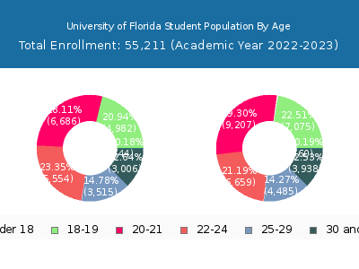 University of Florida 2023 Student Population Age Diversity Pie chart