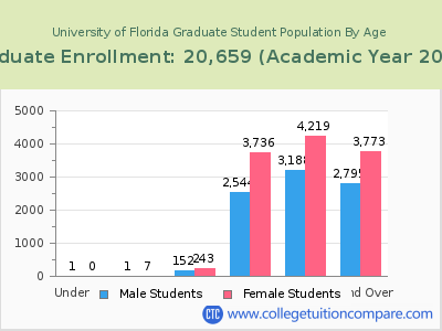 University of Florida 2023 Graduate Enrollment by Age chart