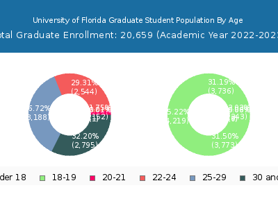 University of Florida 2023 Graduate Enrollment Age Diversity Pie chart