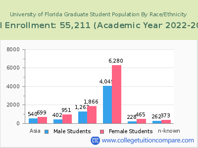 University of Florida 2023 Graduate Enrollment by Gender and Race chart