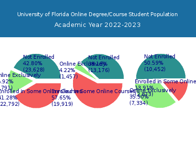 University of Florida 2023 Online Student Population chart