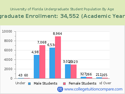 University of Florida 2023 Undergraduate Enrollment by Age chart