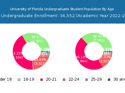 University of Florida 2023 Undergraduate Enrollment Age Diversity Pie chart