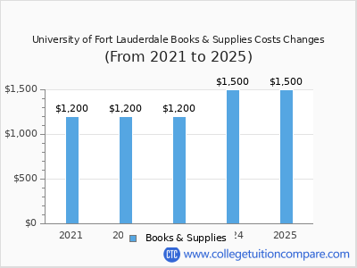 University of Fort Lauderdale 2025 books & supplies cost chart