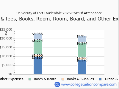 University of Fort Lauderdale 2025 COA (cost of attendance) chart