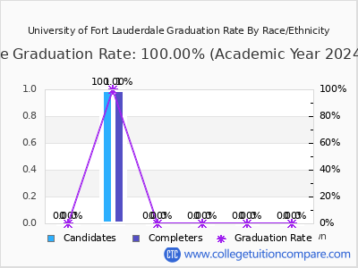 University of Fort Lauderdale graduation rate by race