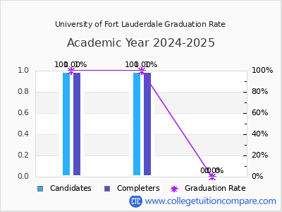 University of Fort Lauderdale graduation rate by gender