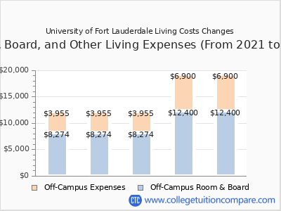 University of Fort Lauderdale 2025 room & board cost chart