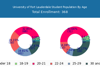 University of Fort Lauderdale 2024 Student Population Age Diversity Pie chart