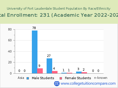 University of Fort Lauderdale 2023 Student Population by Gender and Race chart