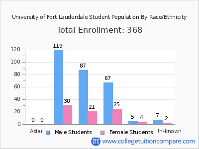 University of Fort Lauderdale 2025 Student Population by Gender and Race chart