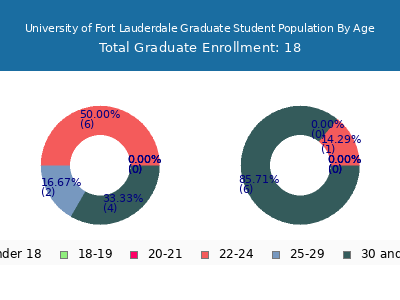 University of Fort Lauderdale 2024 Graduate Enrollment Age Diversity Pie chart