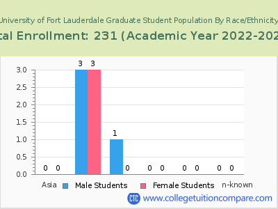 University of Fort Lauderdale 2023 Graduate Enrollment by Gender and Race chart