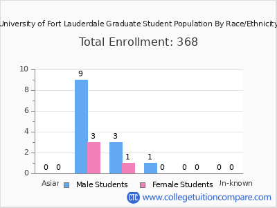 University of Fort Lauderdale 2025 Graduate Enrollment by Gender and Race chart